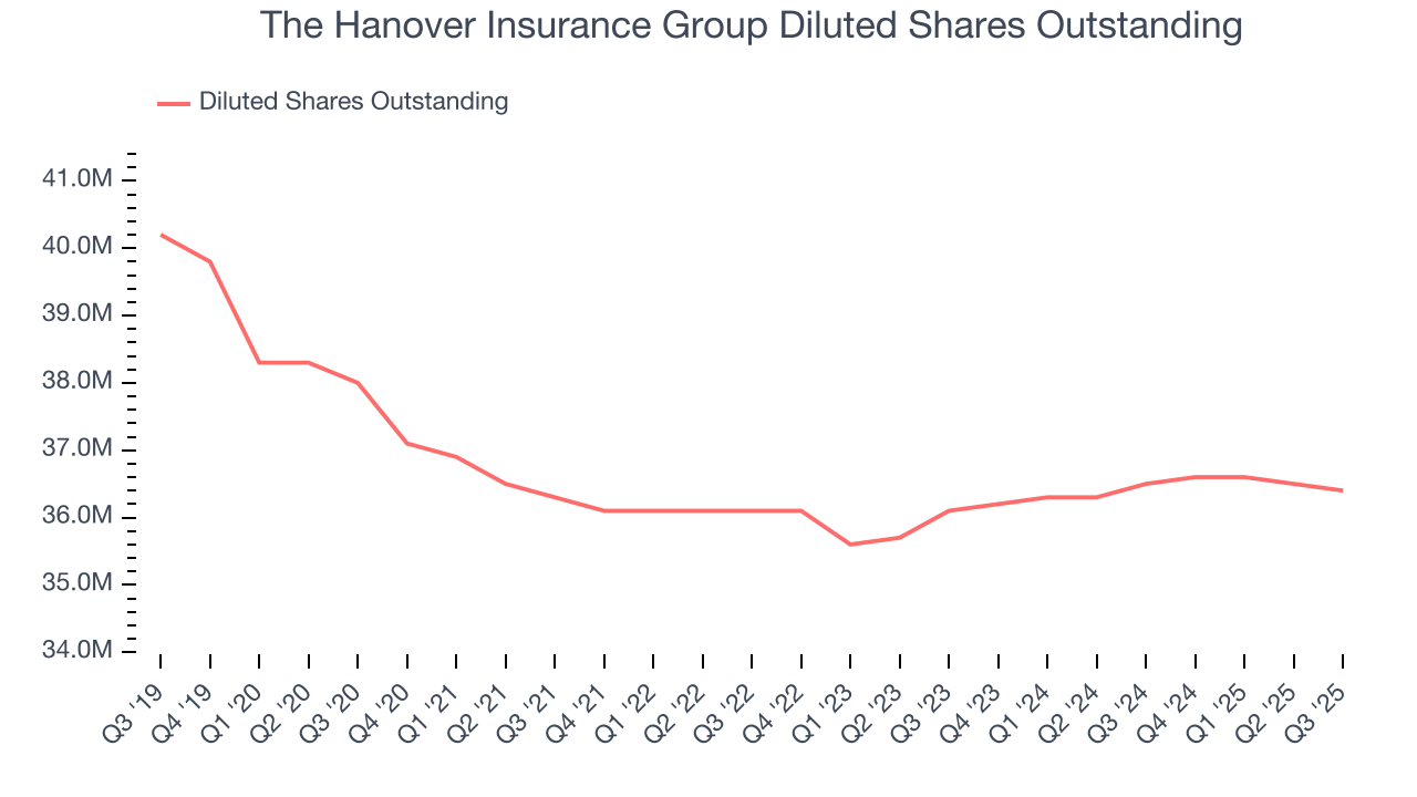 The Hanover Insurance Group Diluted Shares Outstanding