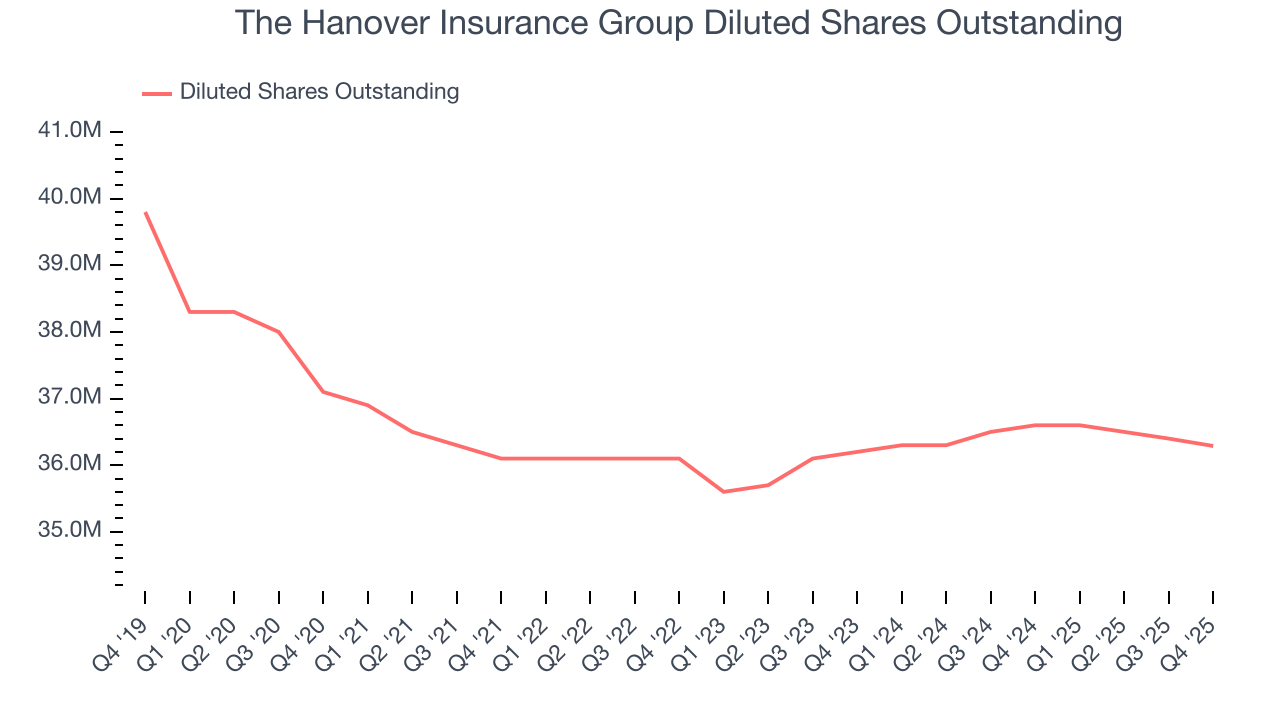 The Hanover Insurance Group Diluted Shares Outstanding