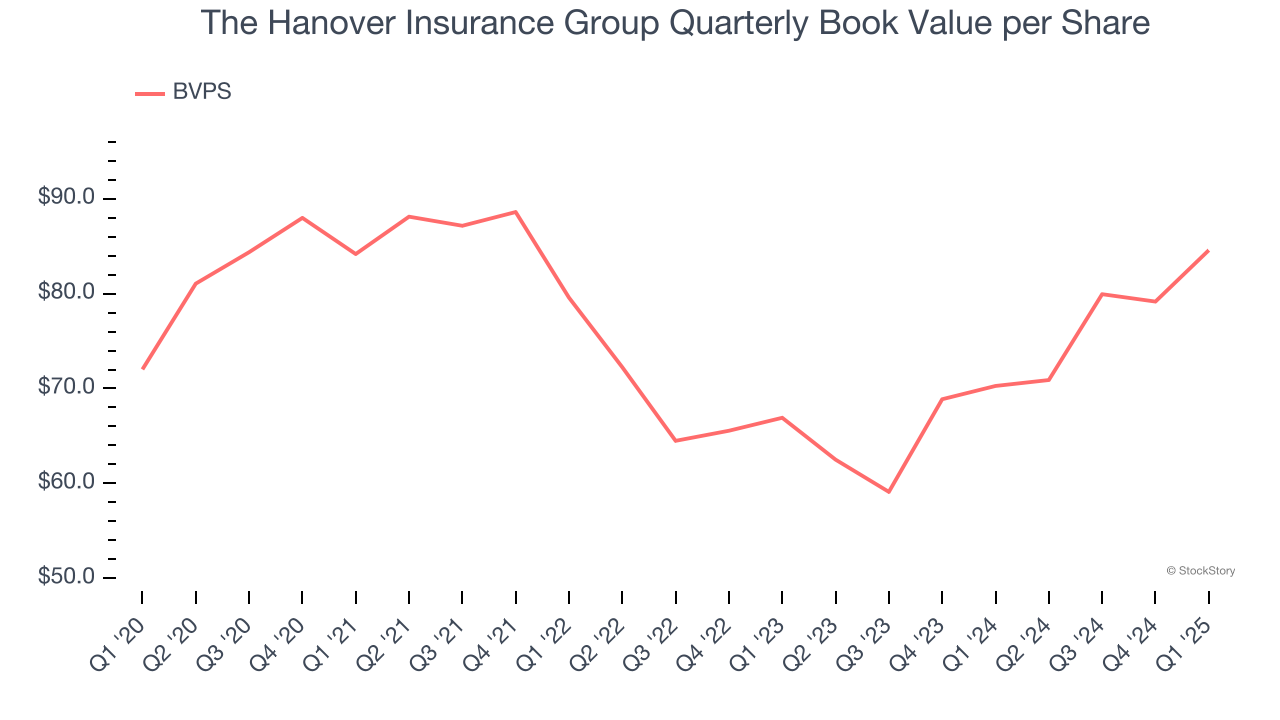 The Hanover Insurance Group Quarterly Book Value per Share