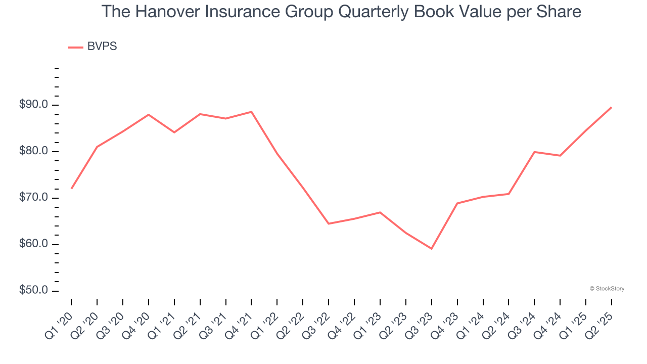 The Hanover Insurance Group Quarterly Book Value per Share