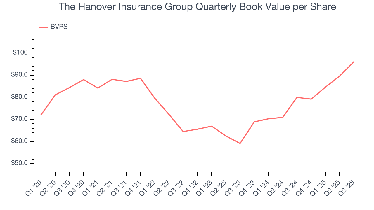 The Hanover Insurance Group Quarterly Book Value per Share
