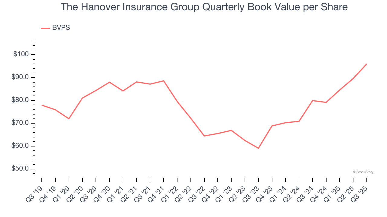 The Hanover Insurance Group Quarterly Book Value per Share