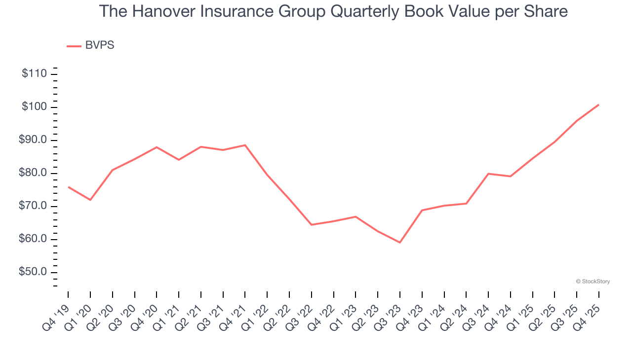 The Hanover Insurance Group Quarterly Book Value per Share