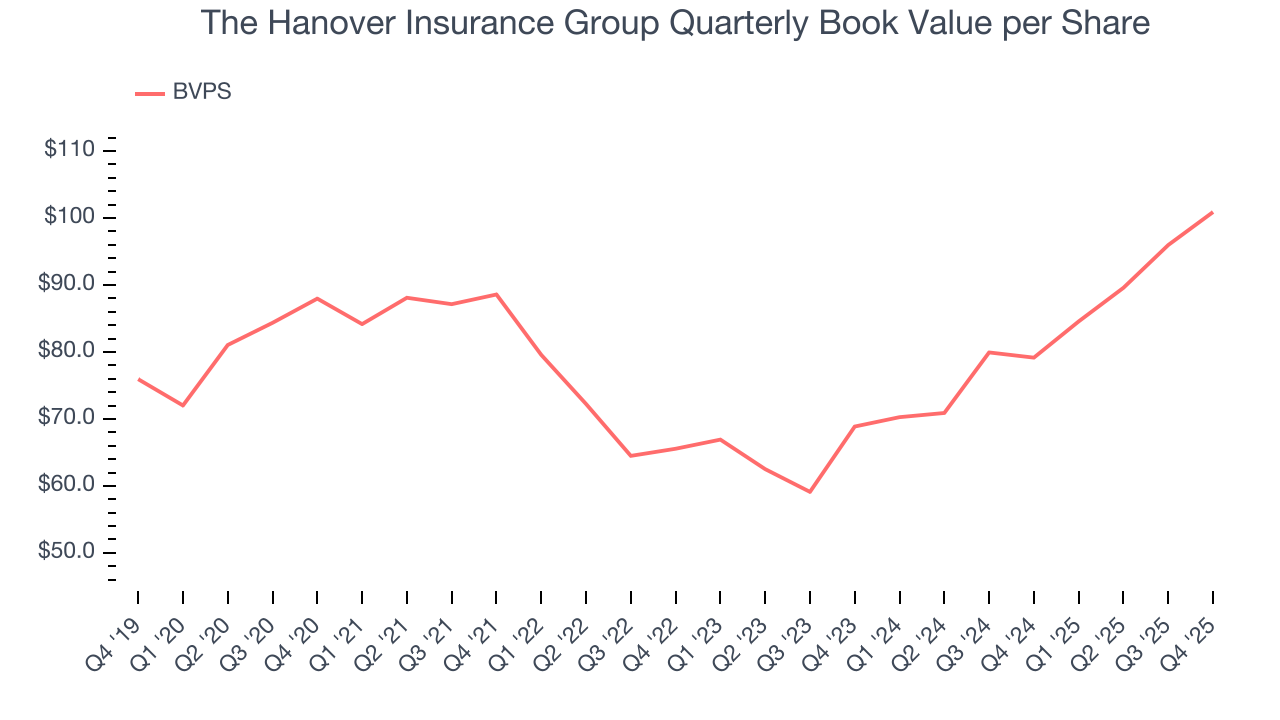 The Hanover Insurance Group Quarterly Book Value per Share