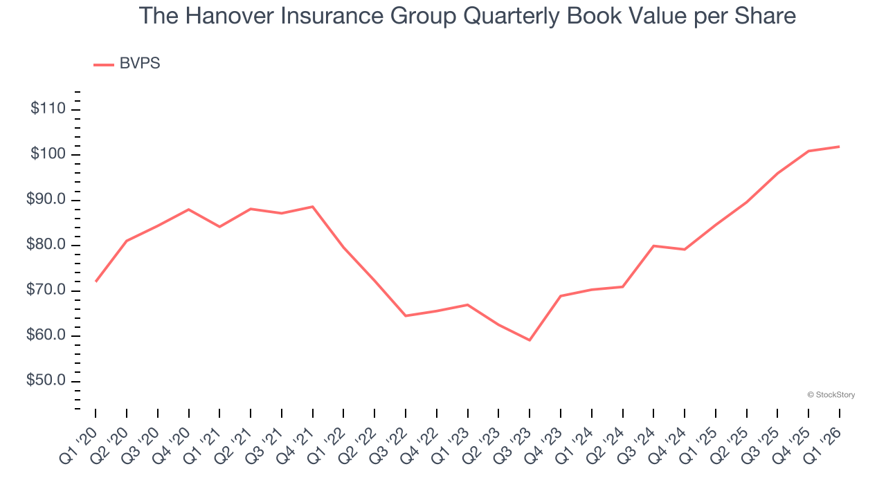 The Hanover Insurance Group Quarterly Book Value per Share