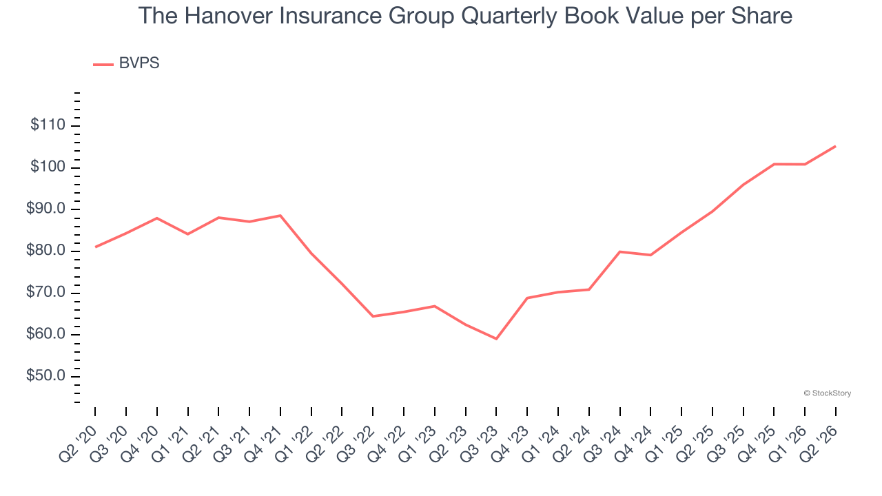 The Hanover Insurance Group Quarterly Book Value per Share