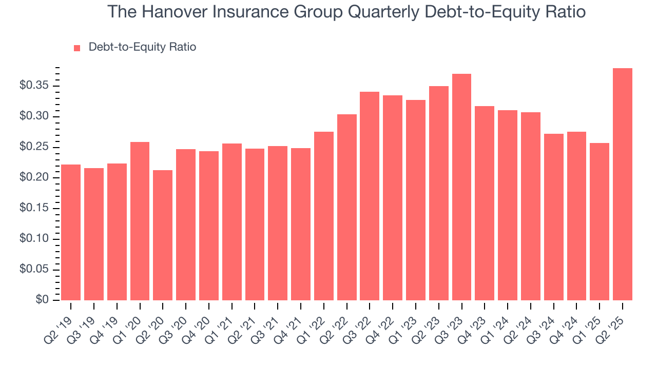 The Hanover Insurance Group Quarterly Debt-to-Equity Ratio