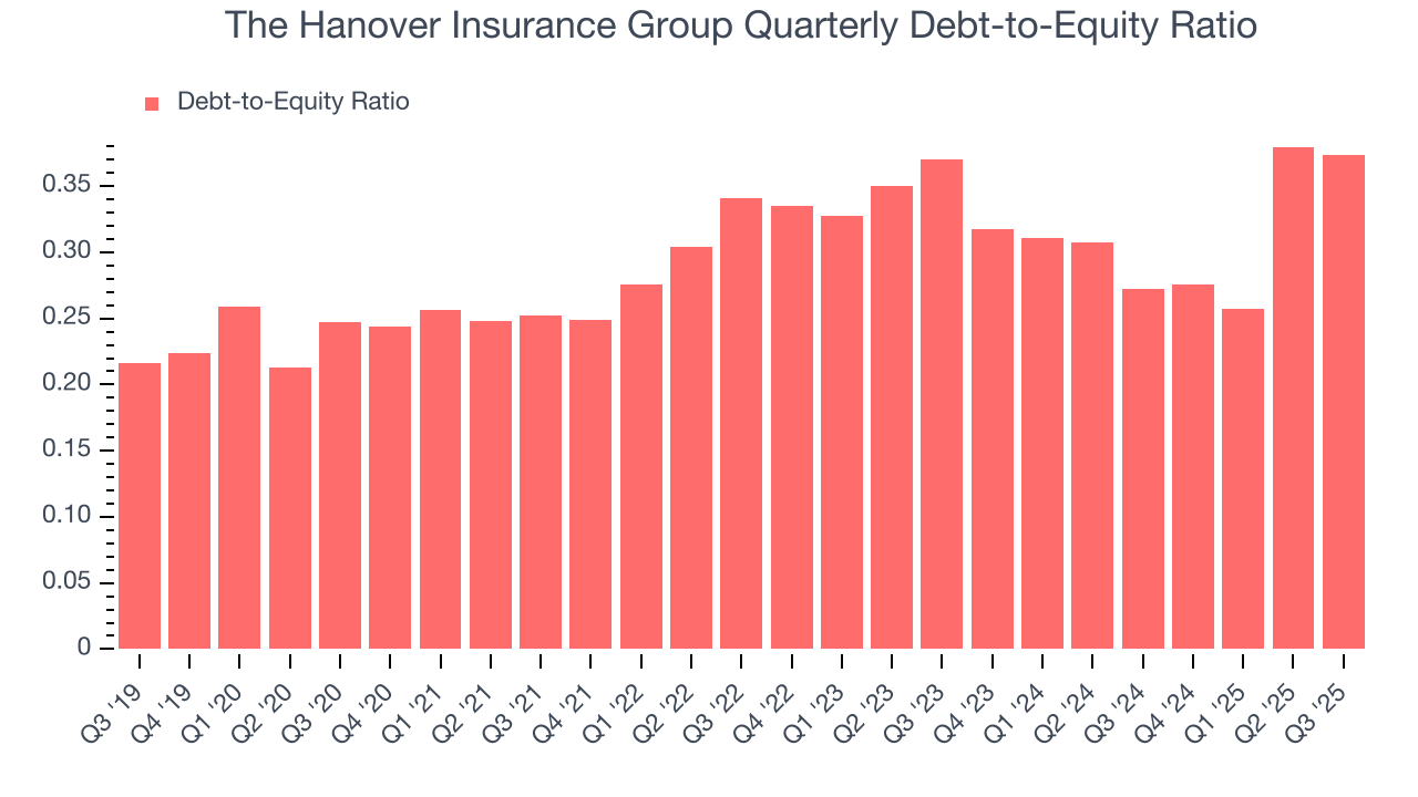 The Hanover Insurance Group Quarterly Debt-to-Equity Ratio