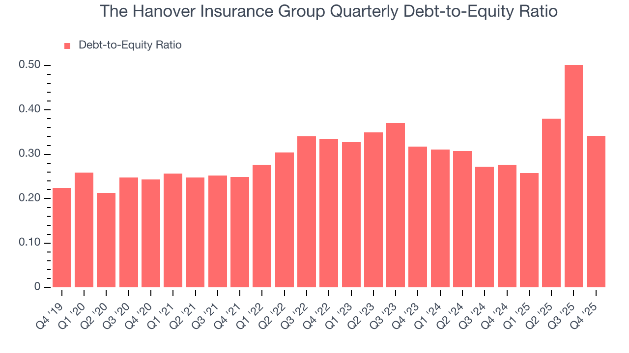 The Hanover Insurance Group Quarterly Debt-to-Equity Ratio