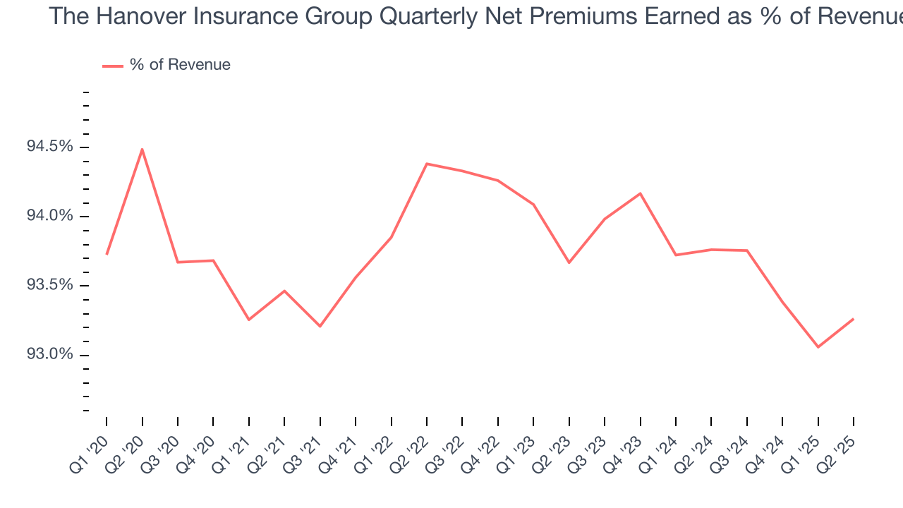 The Hanover Insurance Group Quarterly Net Premiums Earned as % of Revenue