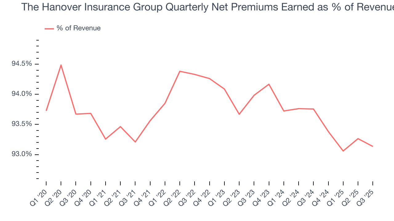 The Hanover Insurance Group Quarterly Net Premiums Earned as % of Revenue