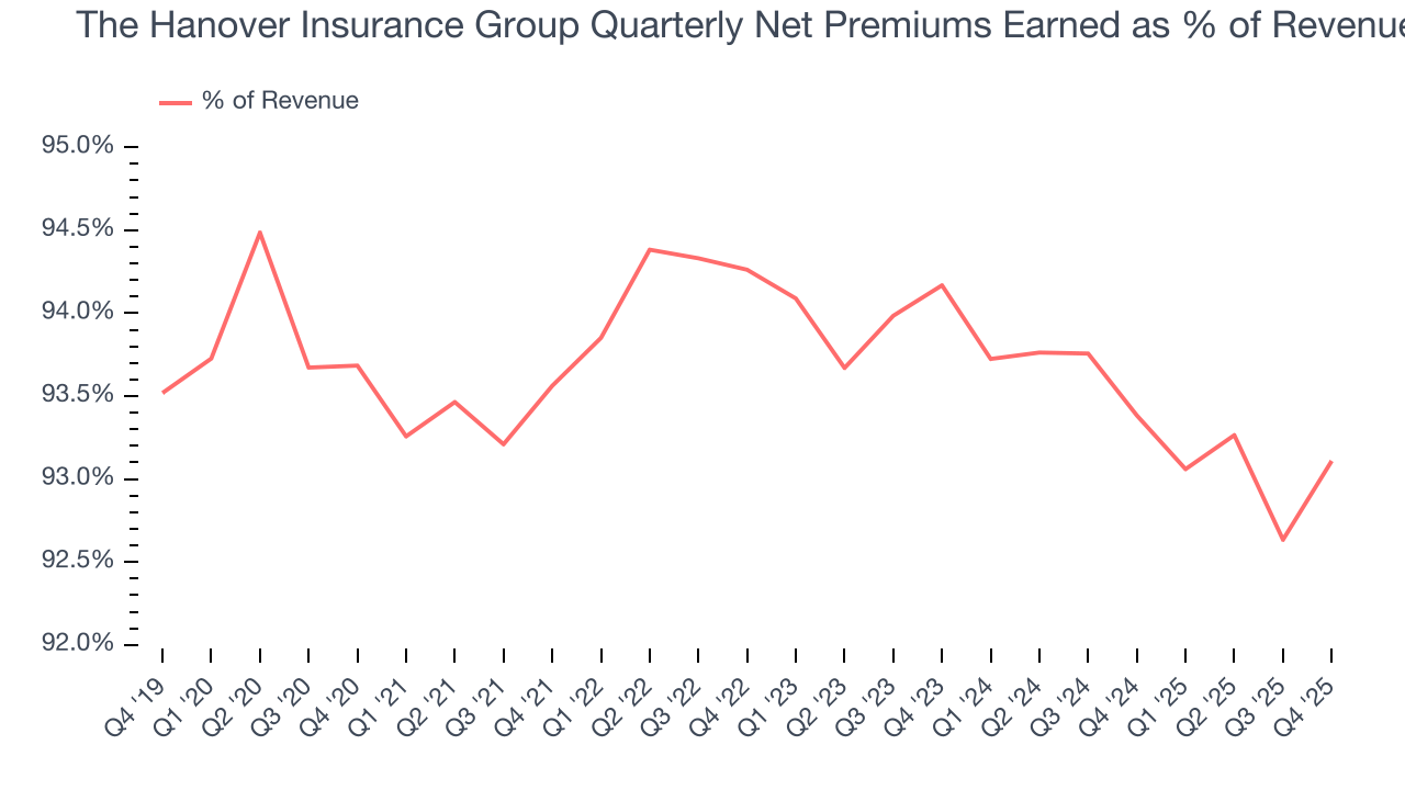 The Hanover Insurance Group Quarterly Net Premiums Earned as % of Revenue