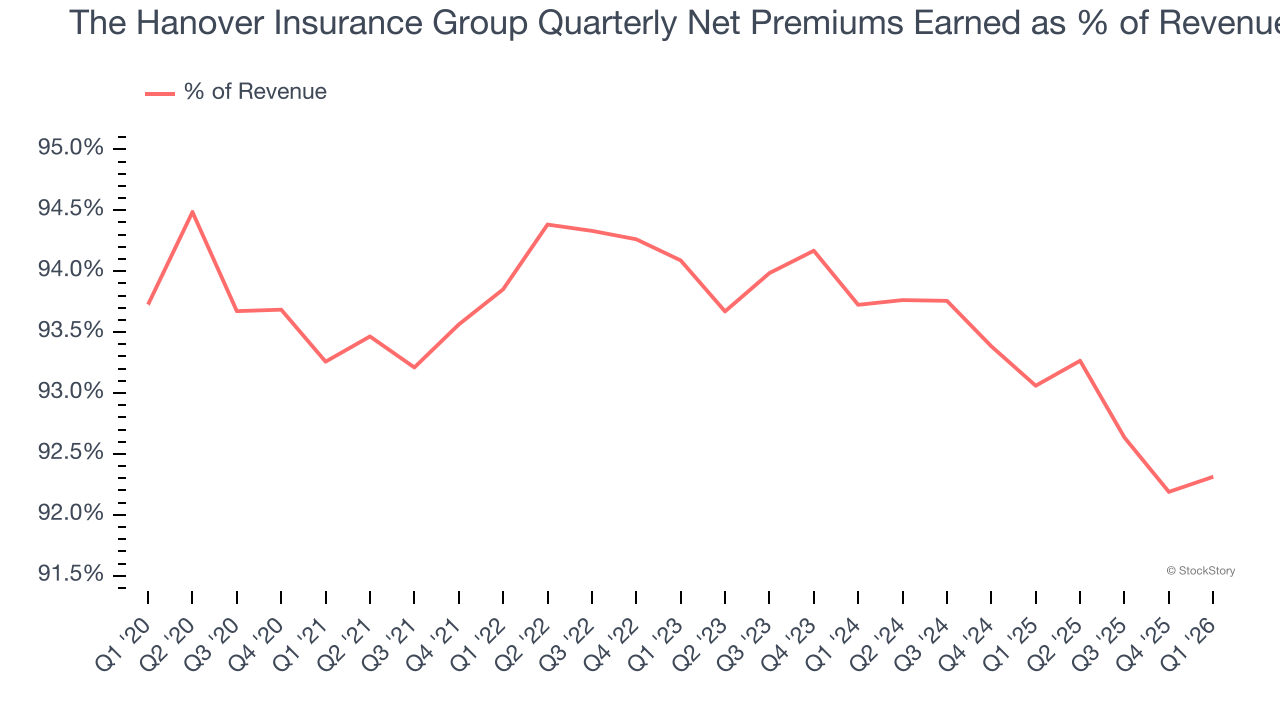 The Hanover Insurance Group Quarterly Net Premiums Earned as % of Revenue