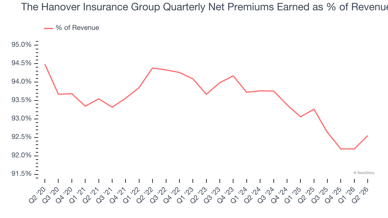 The Hanover Insurance Group Quarterly Net Premiums Earned as % of Revenue