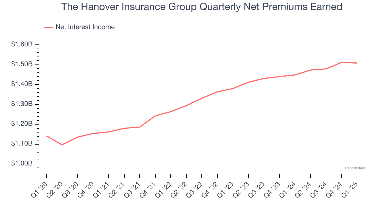The Hanover Insurance Group Quarterly Net Premiums Earned