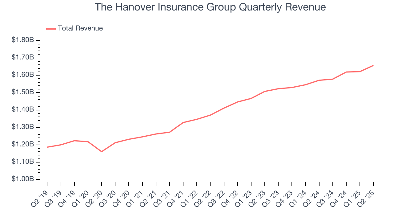 The Hanover Insurance Group Quarterly Revenue