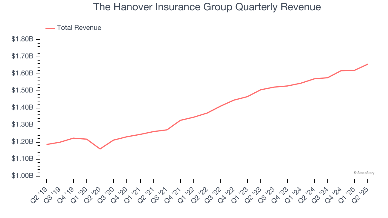 The Hanover Insurance Group Quarterly Revenue