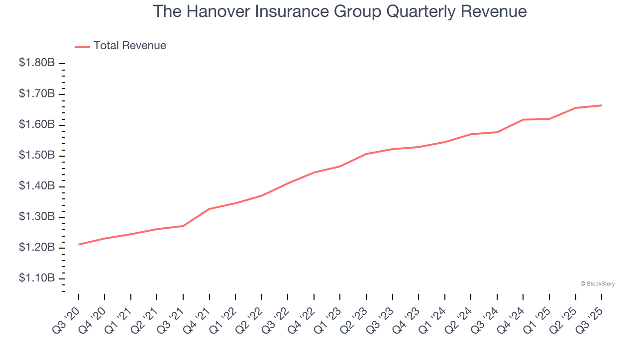 The Hanover Insurance Group Quarterly Revenue