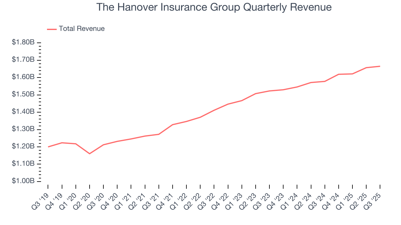The Hanover Insurance Group Quarterly Revenue