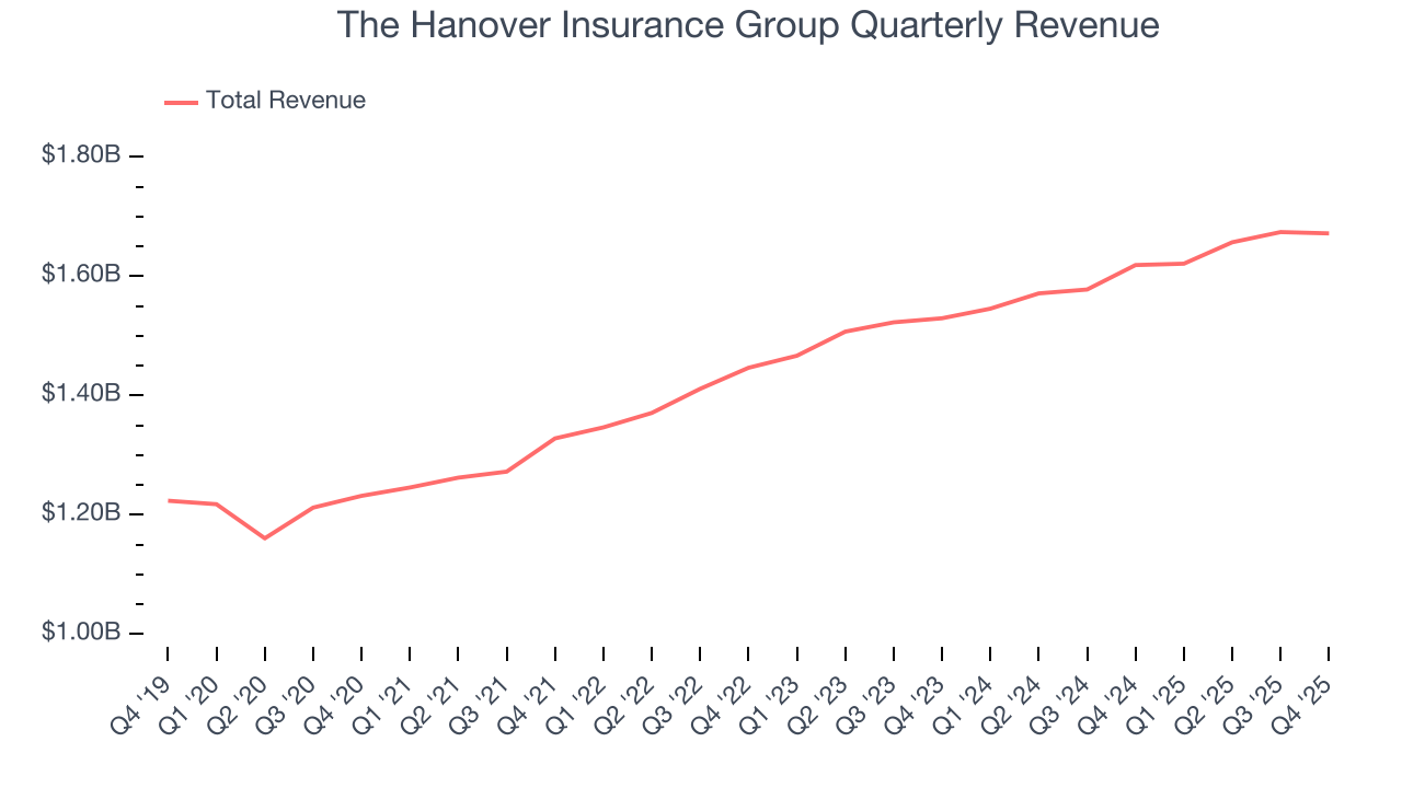 The Hanover Insurance Group Quarterly Revenue