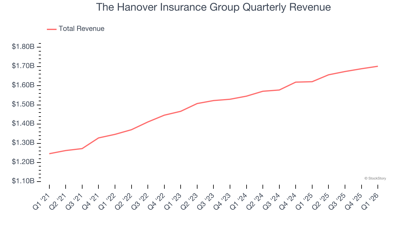 The Hanover Insurance Group Quarterly Revenue