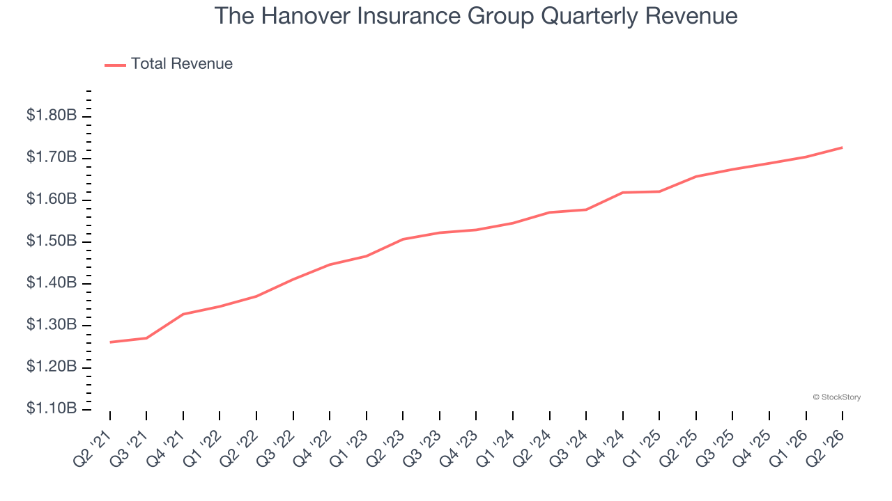 The Hanover Insurance Group Quarterly Revenue