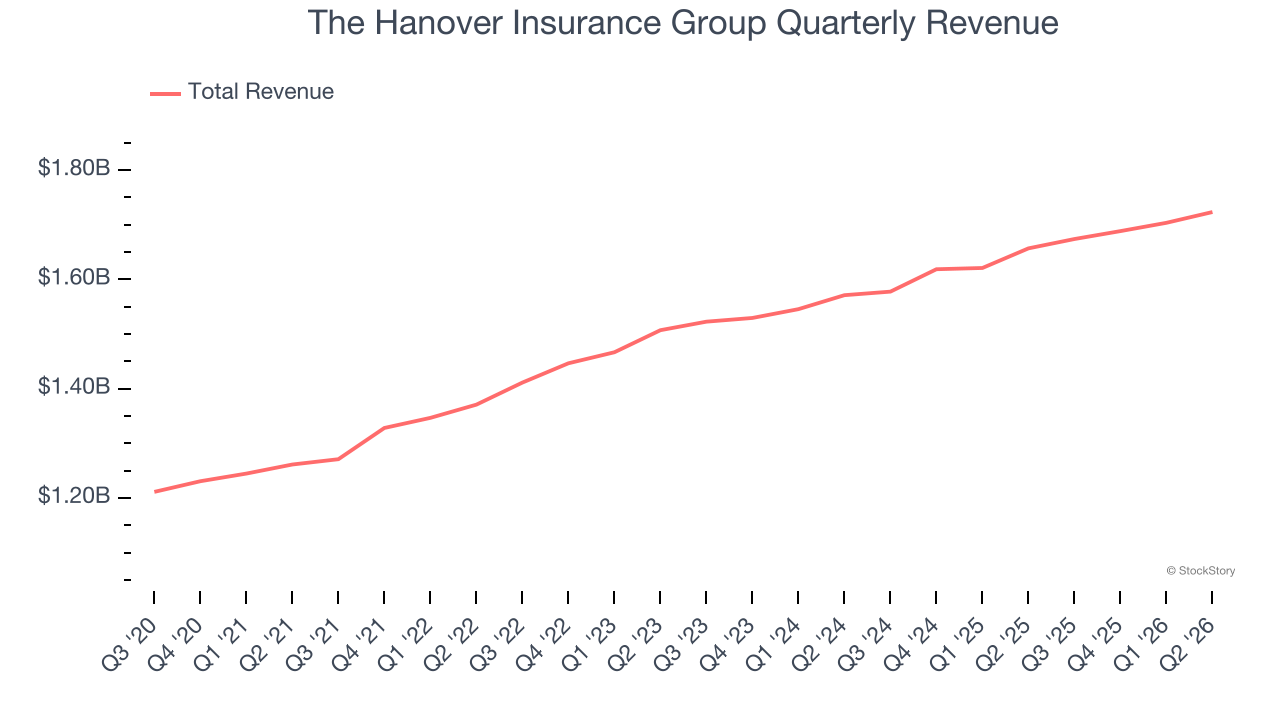 The Hanover Insurance Group Quarterly Revenue