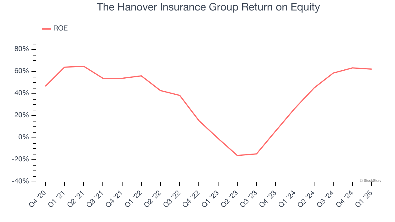 The Hanover Insurance Group Return on Equity