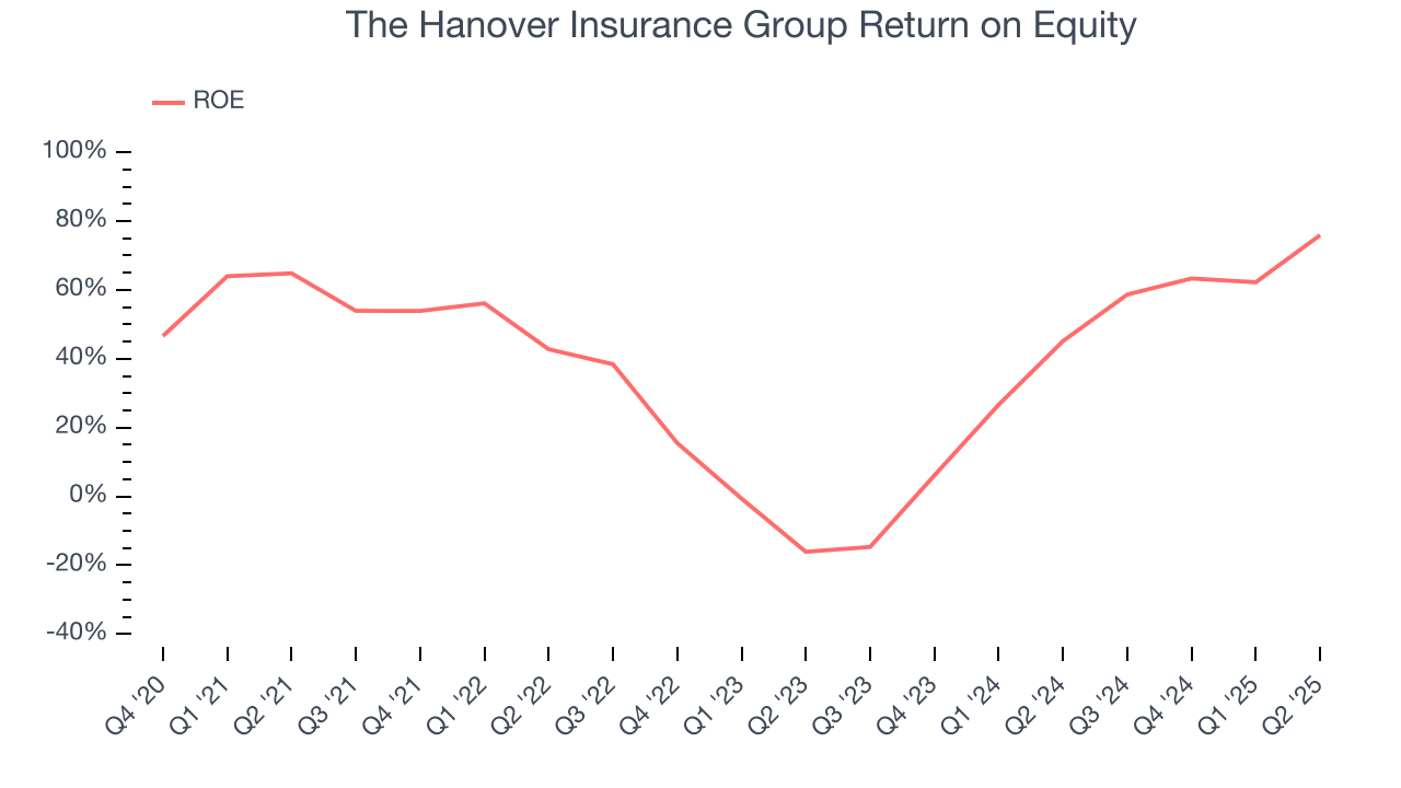The Hanover Insurance Group Return on Equity
