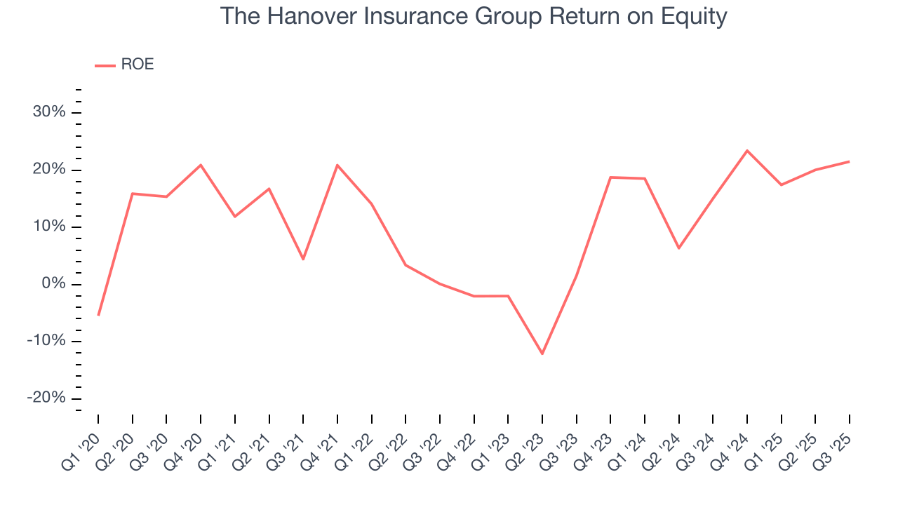 The Hanover Insurance Group Return on Equity