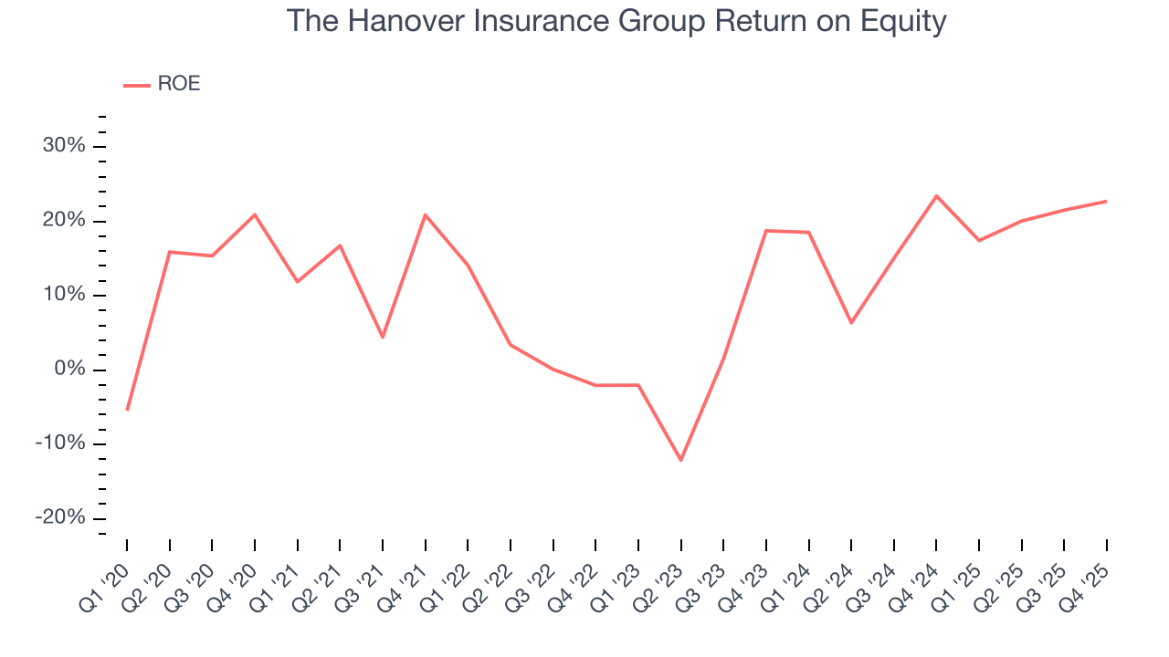 The Hanover Insurance Group Return on Equity