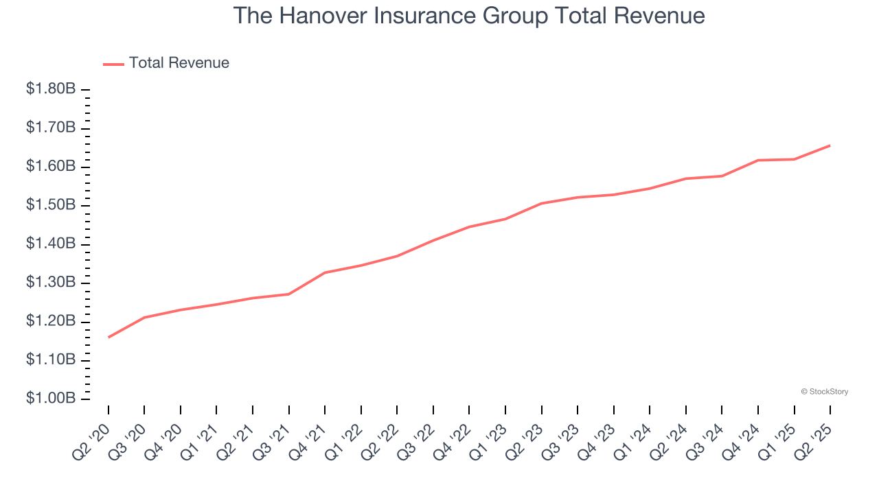 The Hanover Insurance Group Total Revenue
