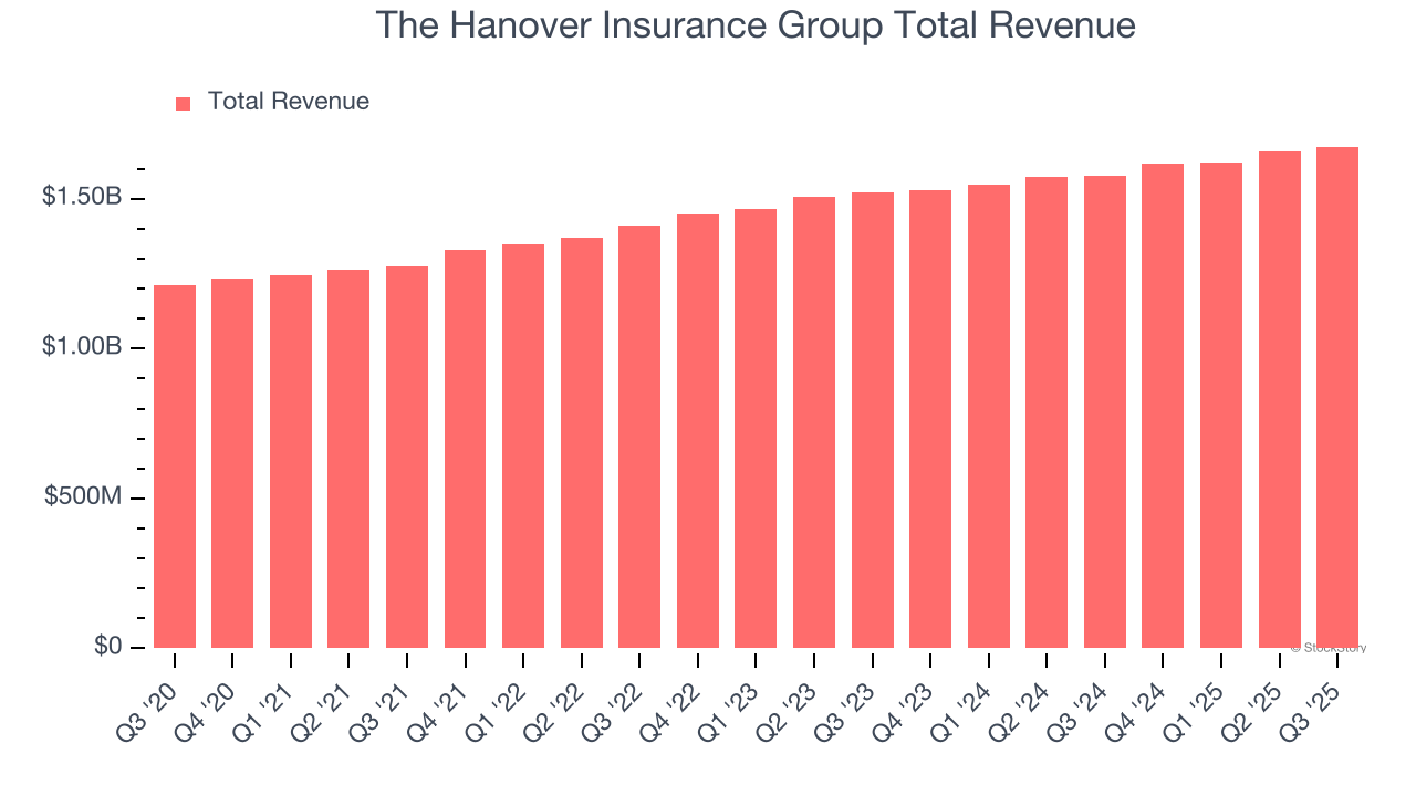 The Hanover Insurance Group Total Revenue