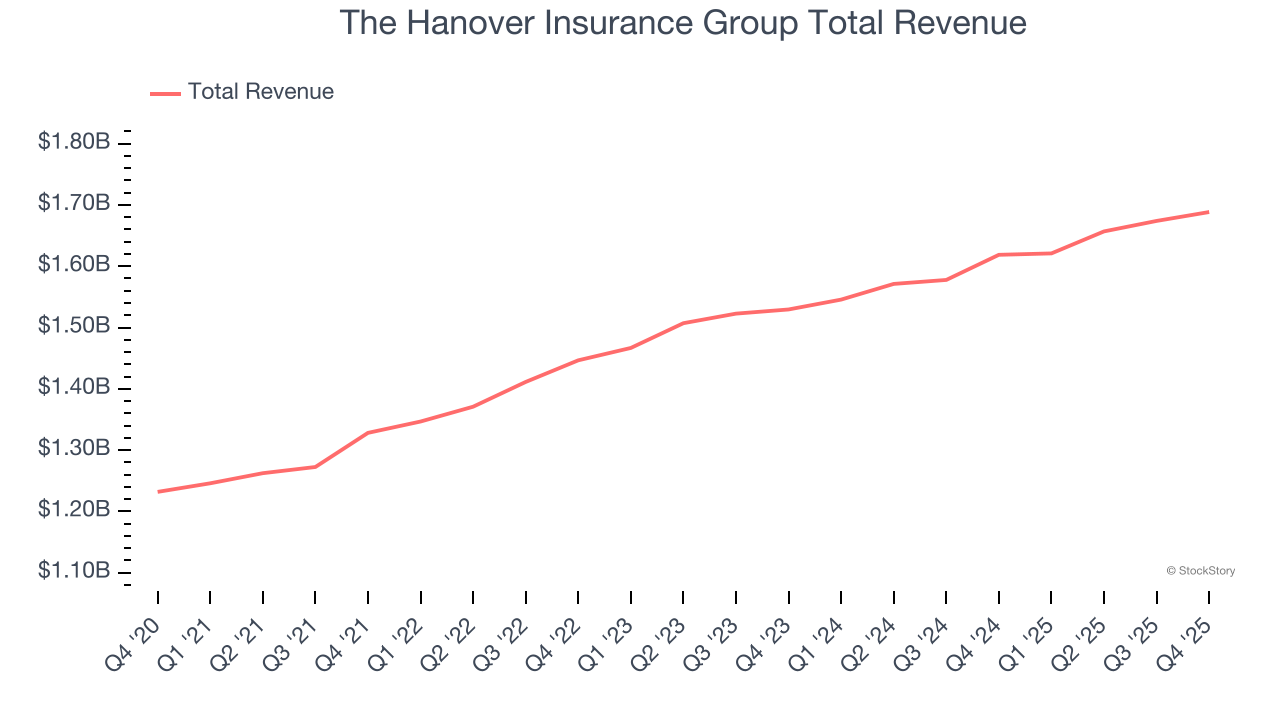The Hanover Insurance Group Total Revenue