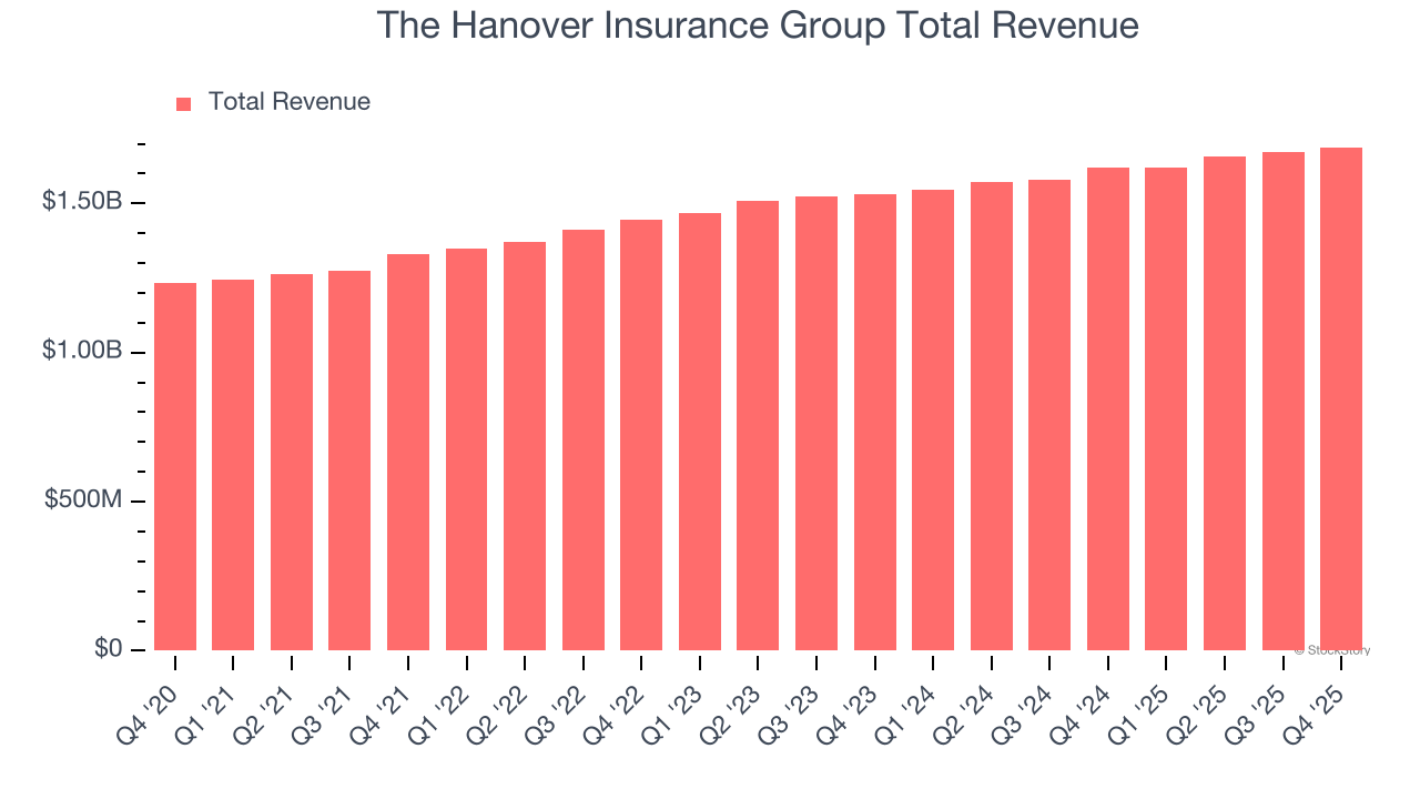 The Hanover Insurance Group Total Revenue