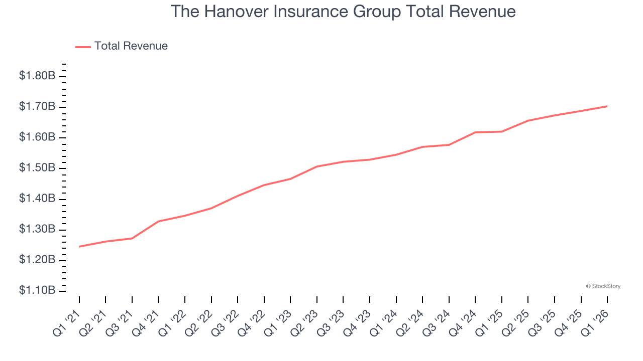 The Hanover Insurance Group Total Revenue