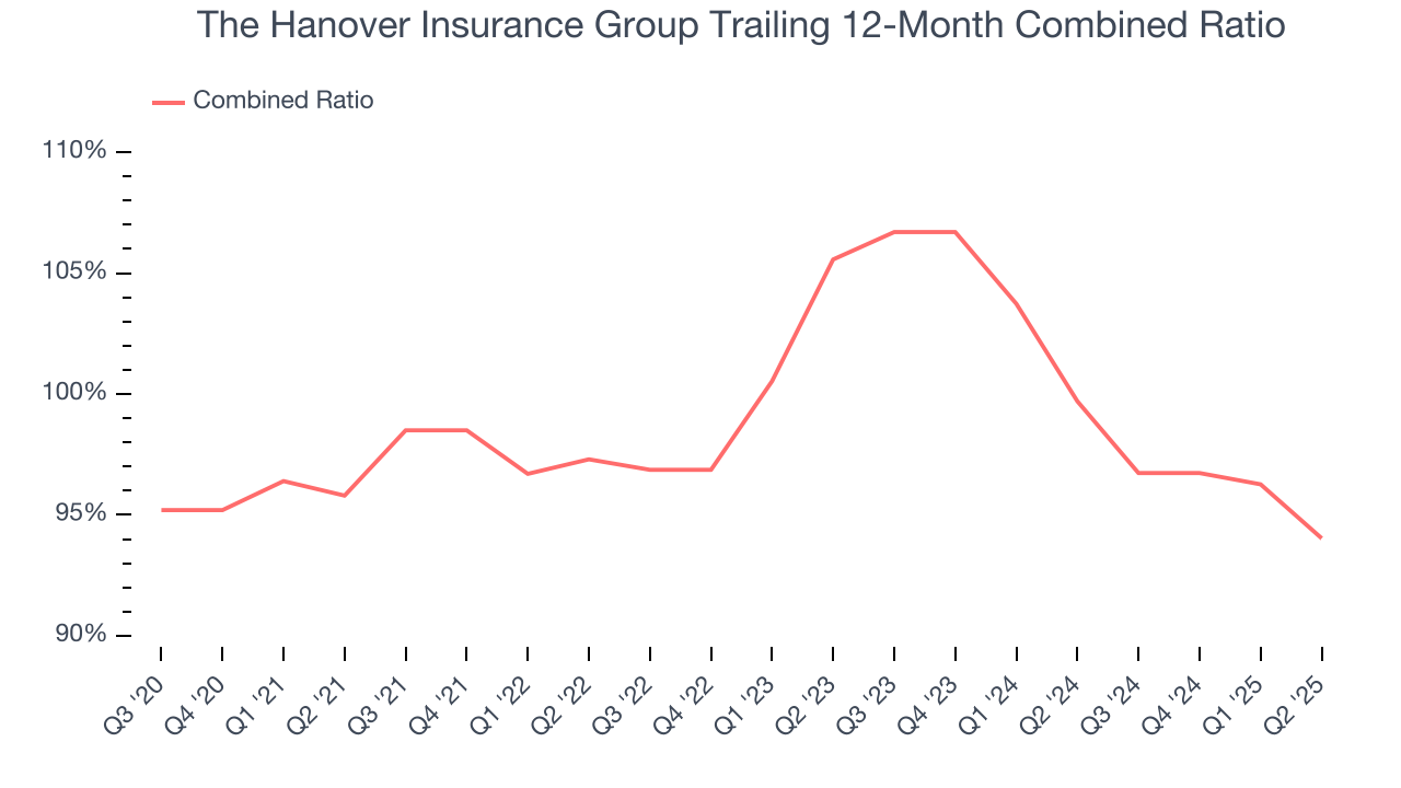 The Hanover Insurance Group Trailing 12-Month Combined Ratio