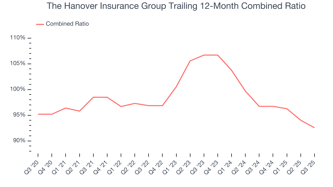The Hanover Insurance Group Trailing 12-Month Combined Ratio