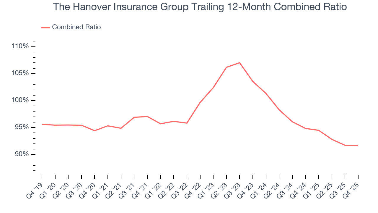 The Hanover Insurance Group Trailing 12-Month Combined Ratio