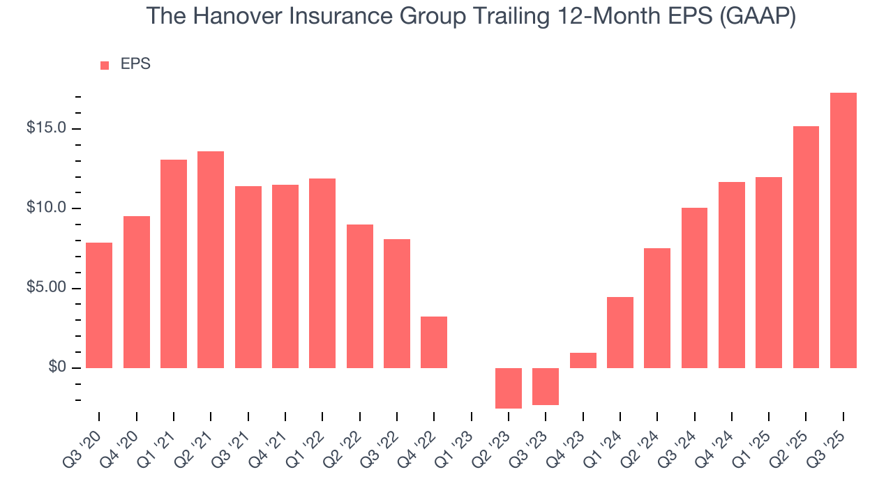 The Hanover Insurance Group Trailing 12-Month EPS (GAAP)