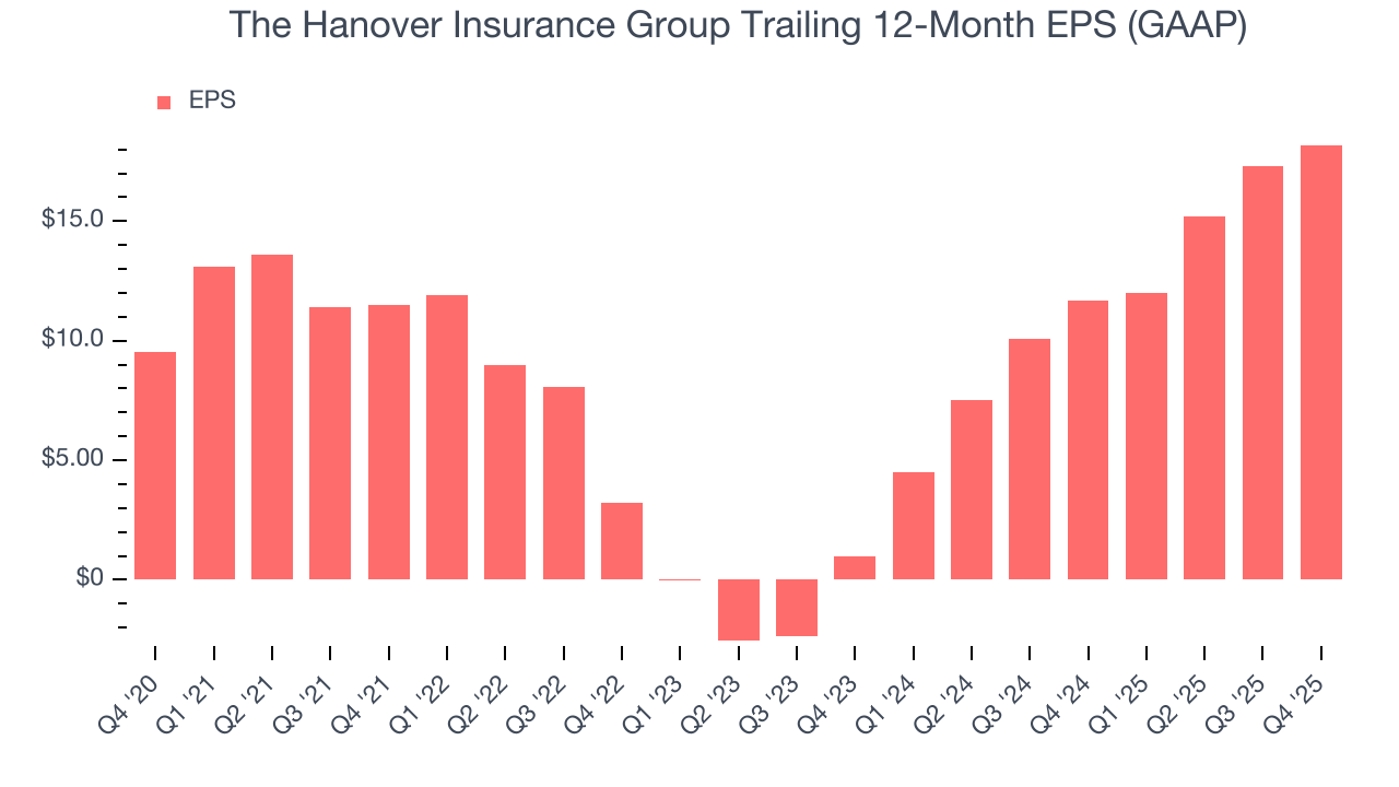 The Hanover Insurance Group Trailing 12-Month EPS (GAAP)