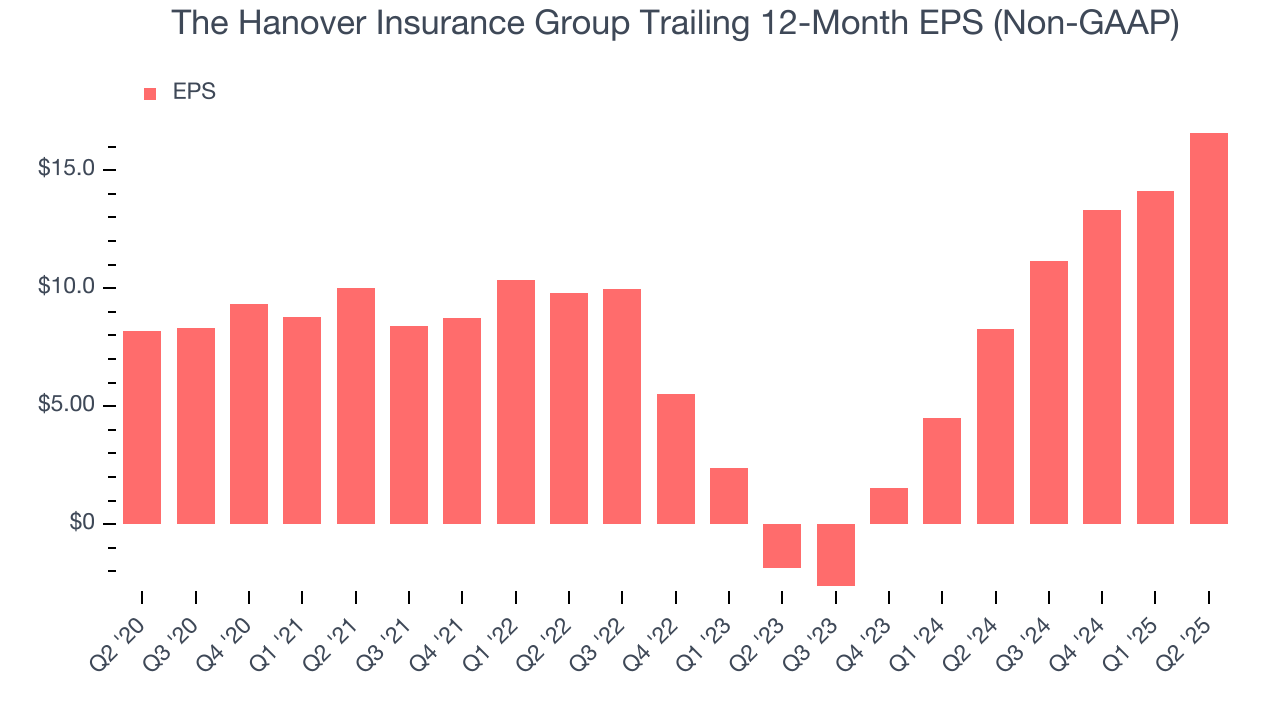 The Hanover Insurance Group Trailing 12-Month EPS (Non-GAAP)