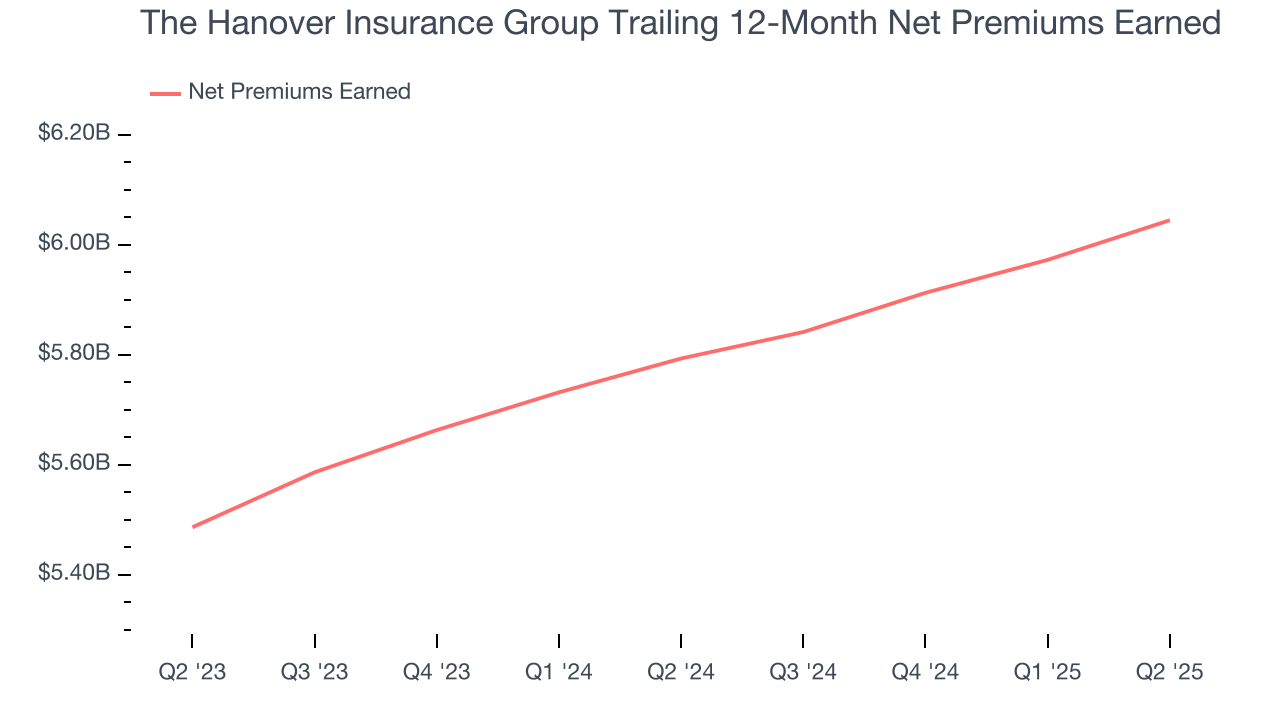 The Hanover Insurance Group Trailing 12-Month Net Premiums Earned