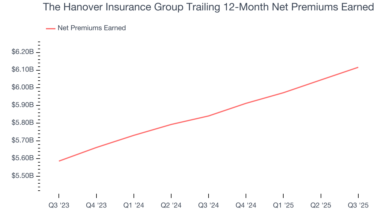 The Hanover Insurance Group Trailing 12-Month Net Premiums Earned