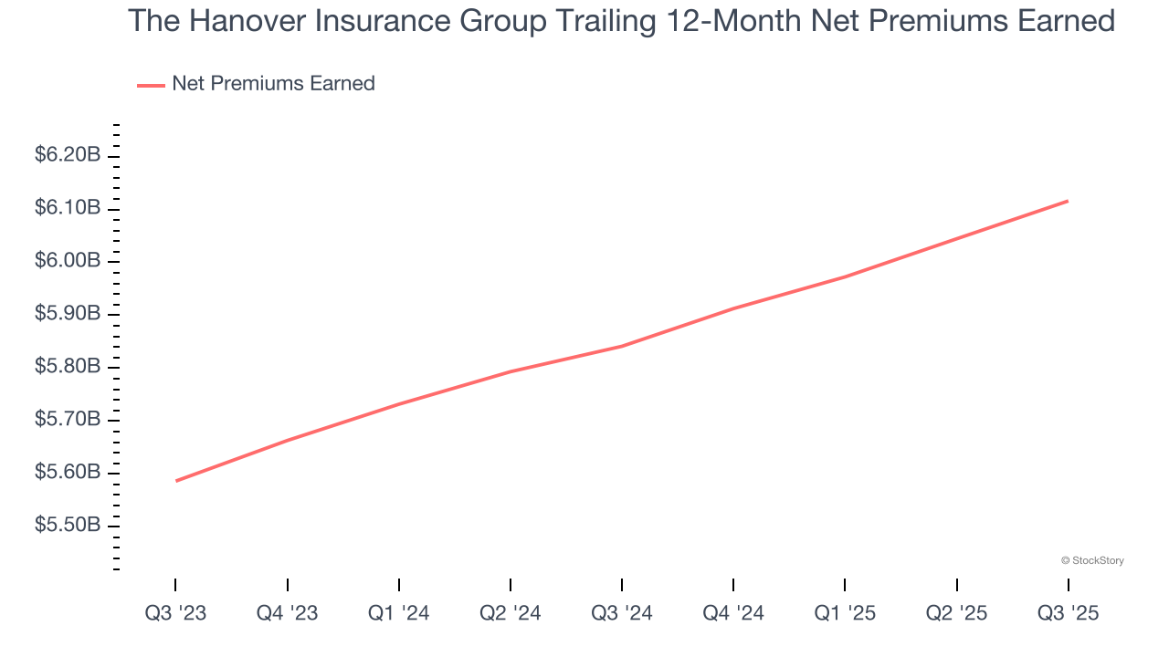 The Hanover Insurance Group Trailing 12-Month Net Premiums Earned