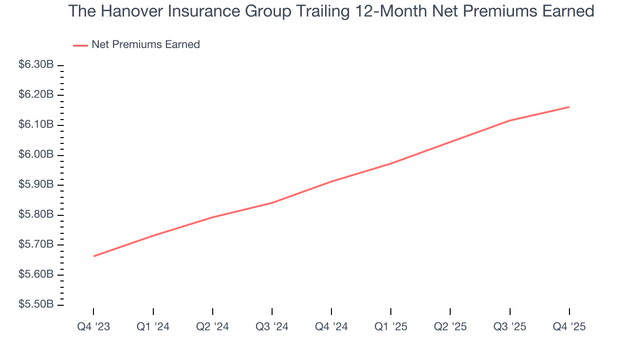 The Hanover Insurance Group Trailing 12-Month Net Premiums Earned