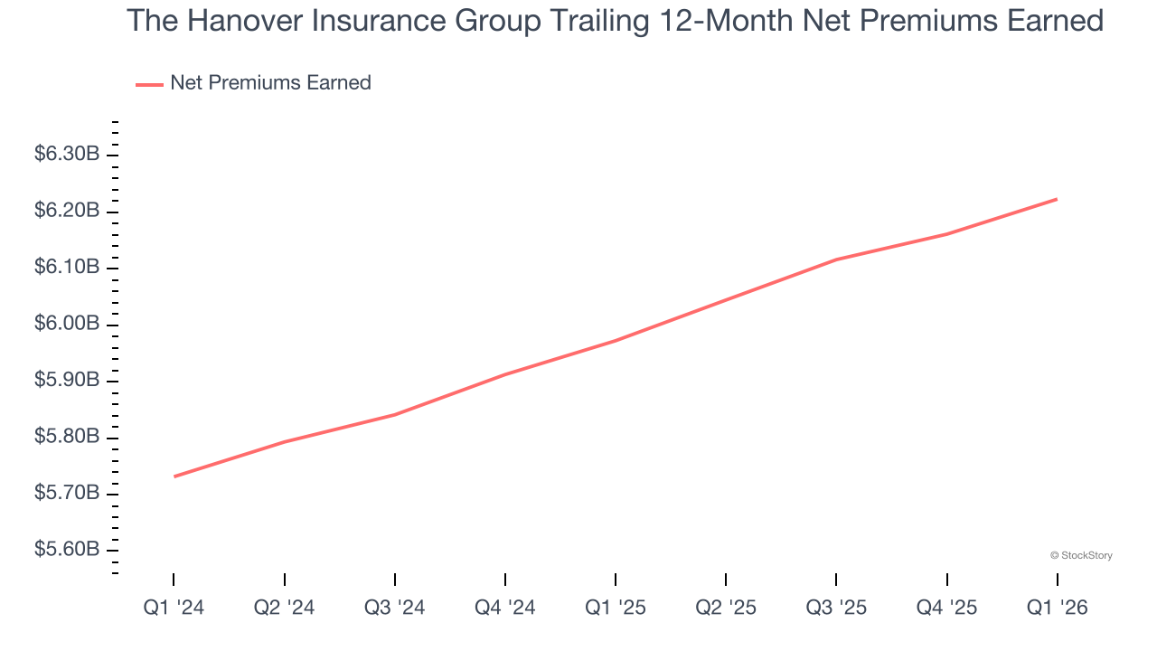 The Hanover Insurance Group Trailing 12-Month Net Premiums Earned