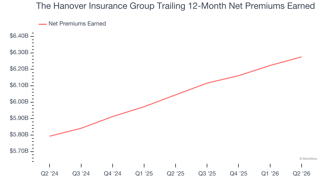 The Hanover Insurance Group Trailing 12-Month Net Premiums Earned