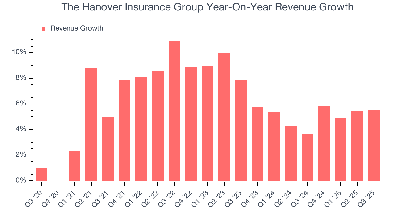 The Hanover Insurance Group Year-On-Year Revenue Growth