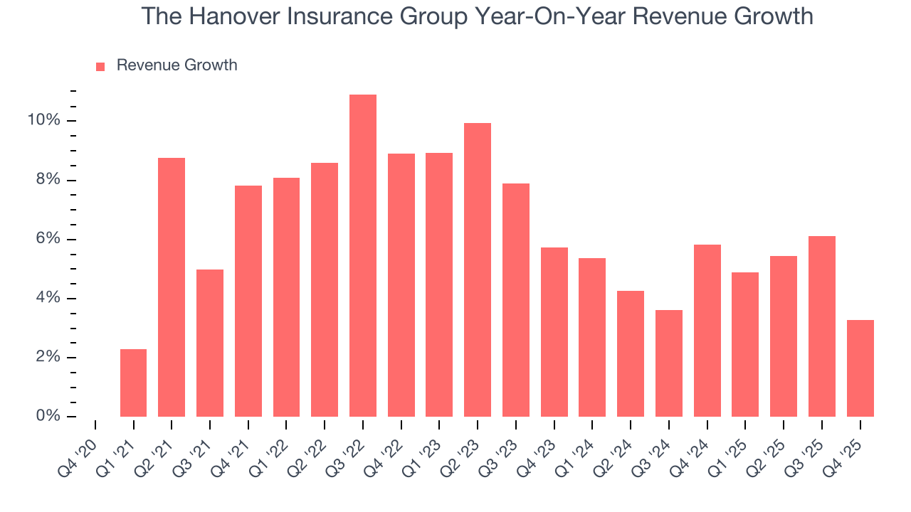 The Hanover Insurance Group Year-On-Year Revenue Growth